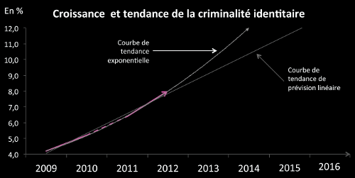 Hausse de la criminalité identitaire